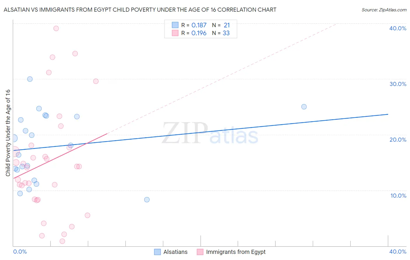 Alsatian vs Immigrants from Egypt Child Poverty Under the Age of 16