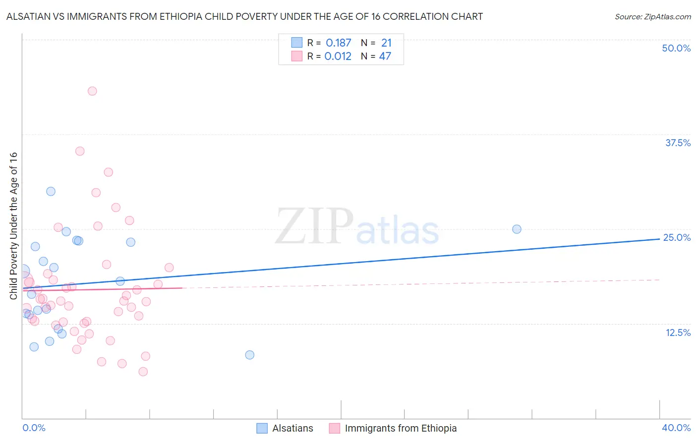 Alsatian vs Immigrants from Ethiopia Child Poverty Under the Age of 16