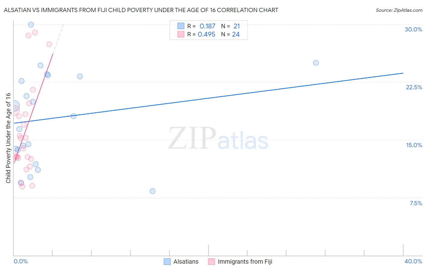 Alsatian vs Immigrants from Fiji Child Poverty Under the Age of 16