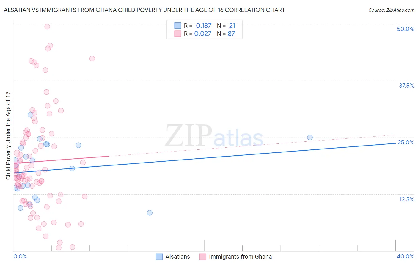 Alsatian vs Immigrants from Ghana Child Poverty Under the Age of 16