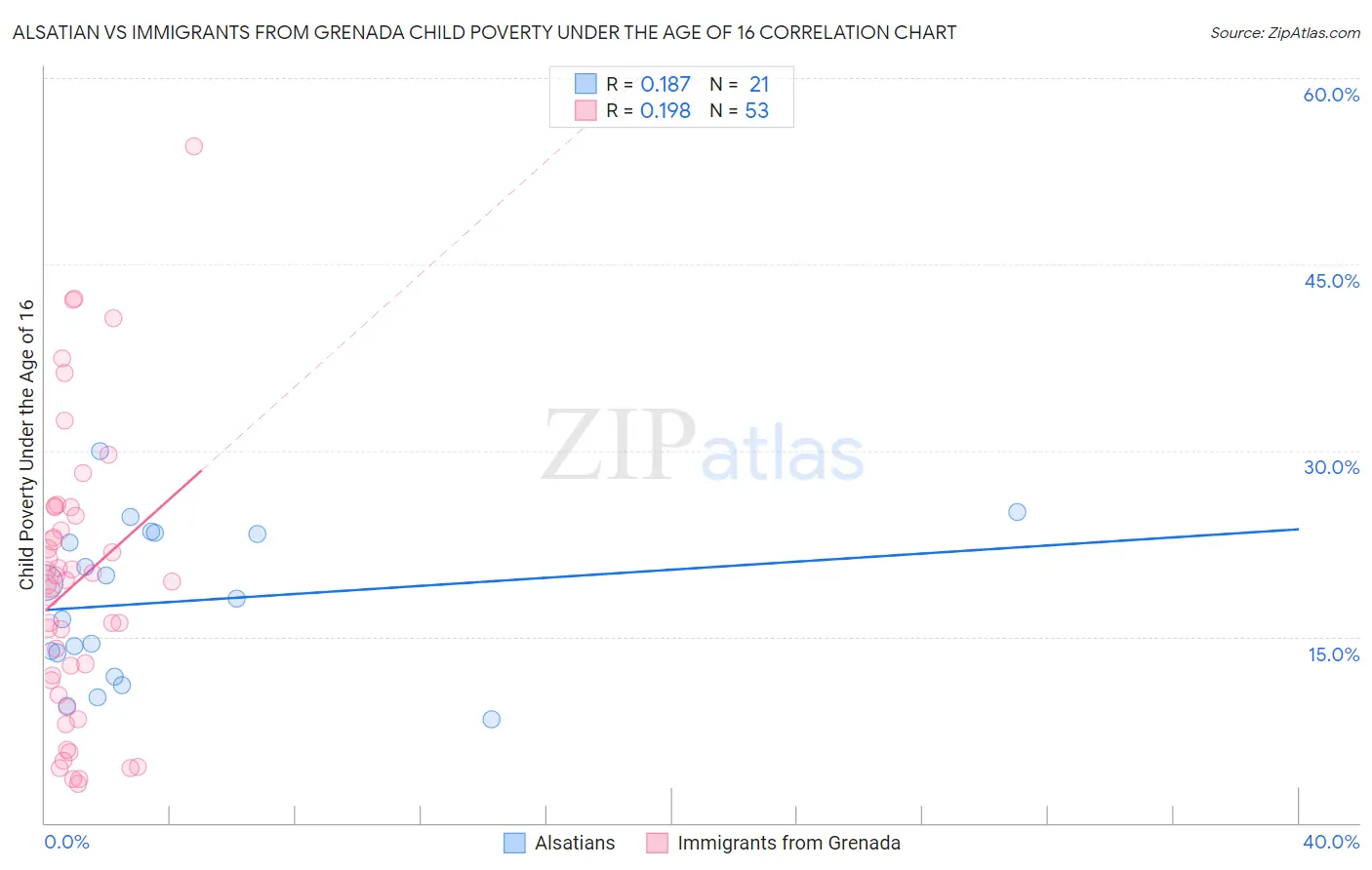 Alsatian vs Immigrants from Grenada Child Poverty Under the Age of 16