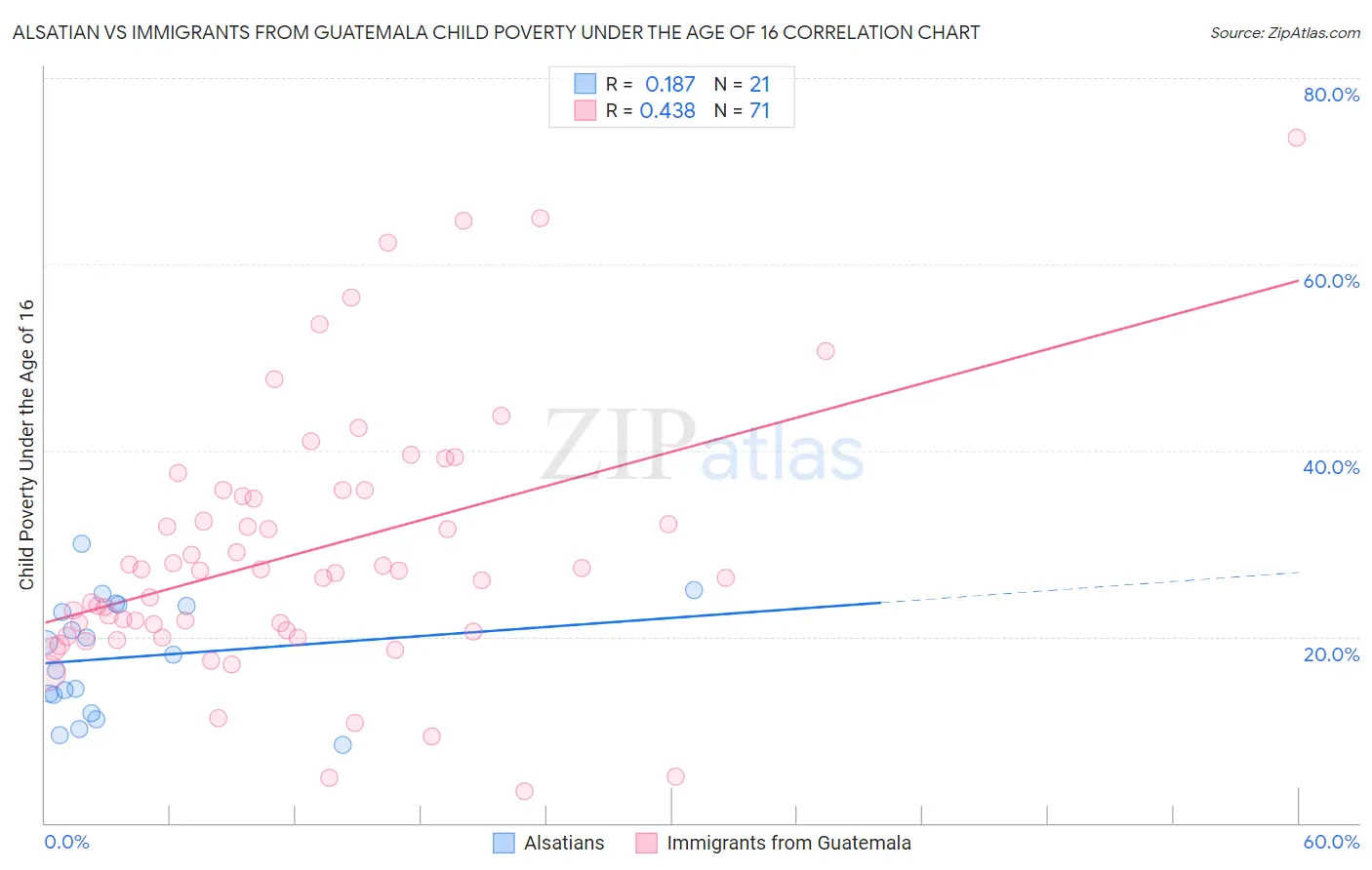 Alsatian vs Immigrants from Guatemala Child Poverty Under the Age of 16