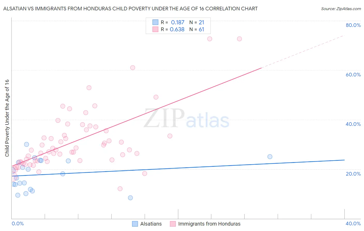 Alsatian vs Immigrants from Honduras Child Poverty Under the Age of 16