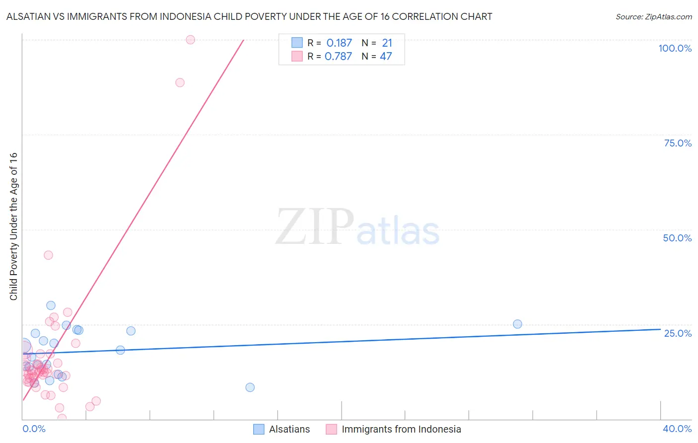 Alsatian vs Immigrants from Indonesia Child Poverty Under the Age of 16