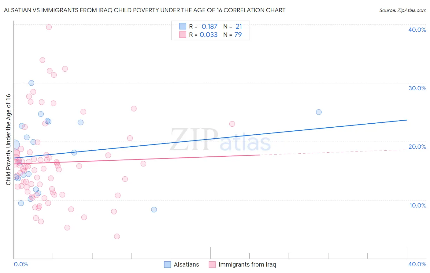 Alsatian vs Immigrants from Iraq Child Poverty Under the Age of 16