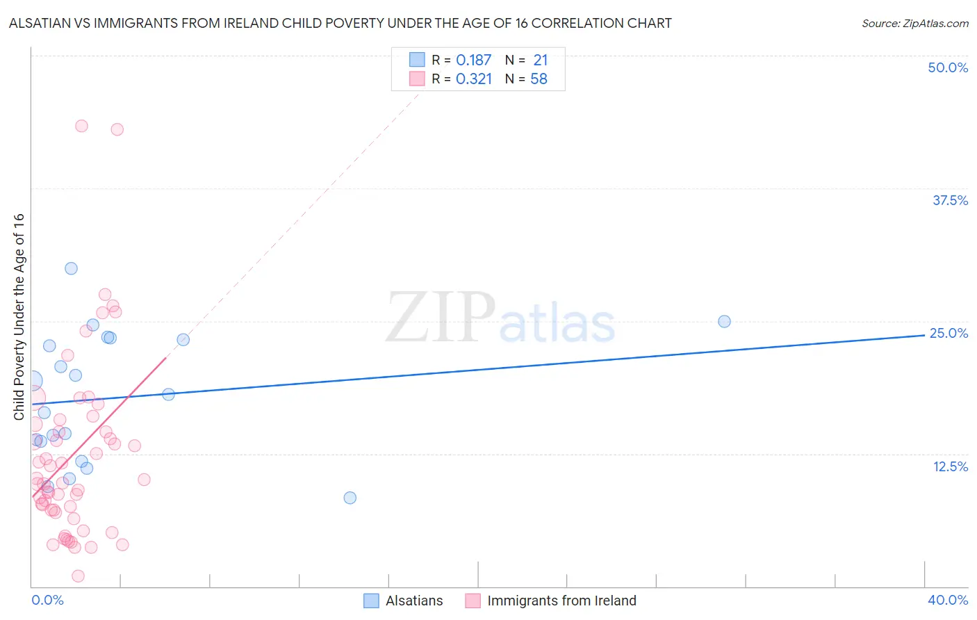 Alsatian vs Immigrants from Ireland Child Poverty Under the Age of 16