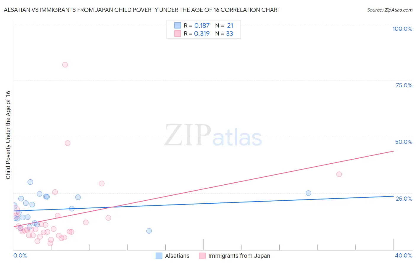 Alsatian vs Immigrants from Japan Child Poverty Under the Age of 16