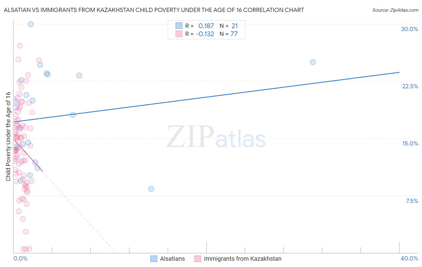 Alsatian vs Immigrants from Kazakhstan Child Poverty Under the Age of 16