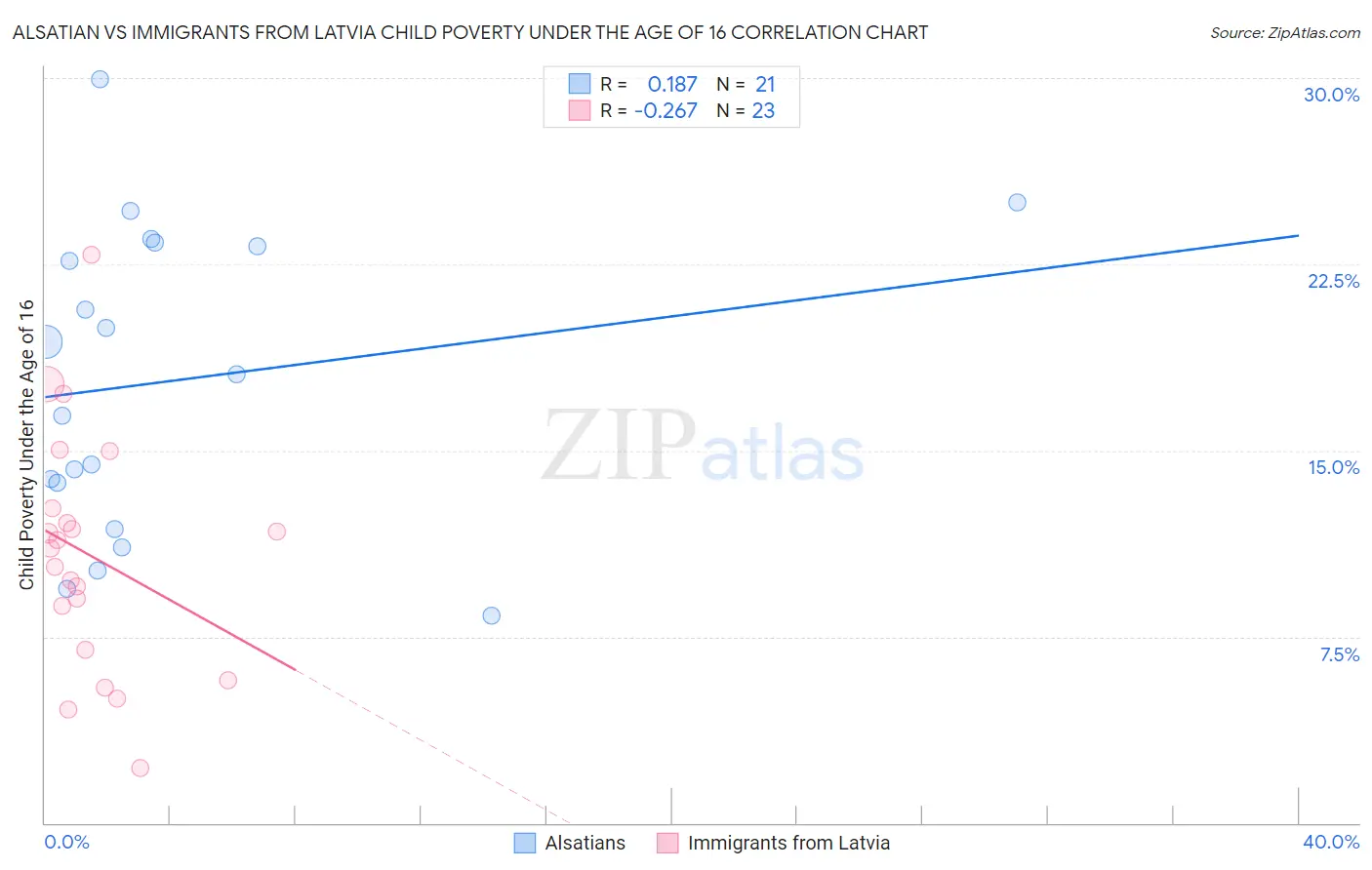 Alsatian vs Immigrants from Latvia Child Poverty Under the Age of 16