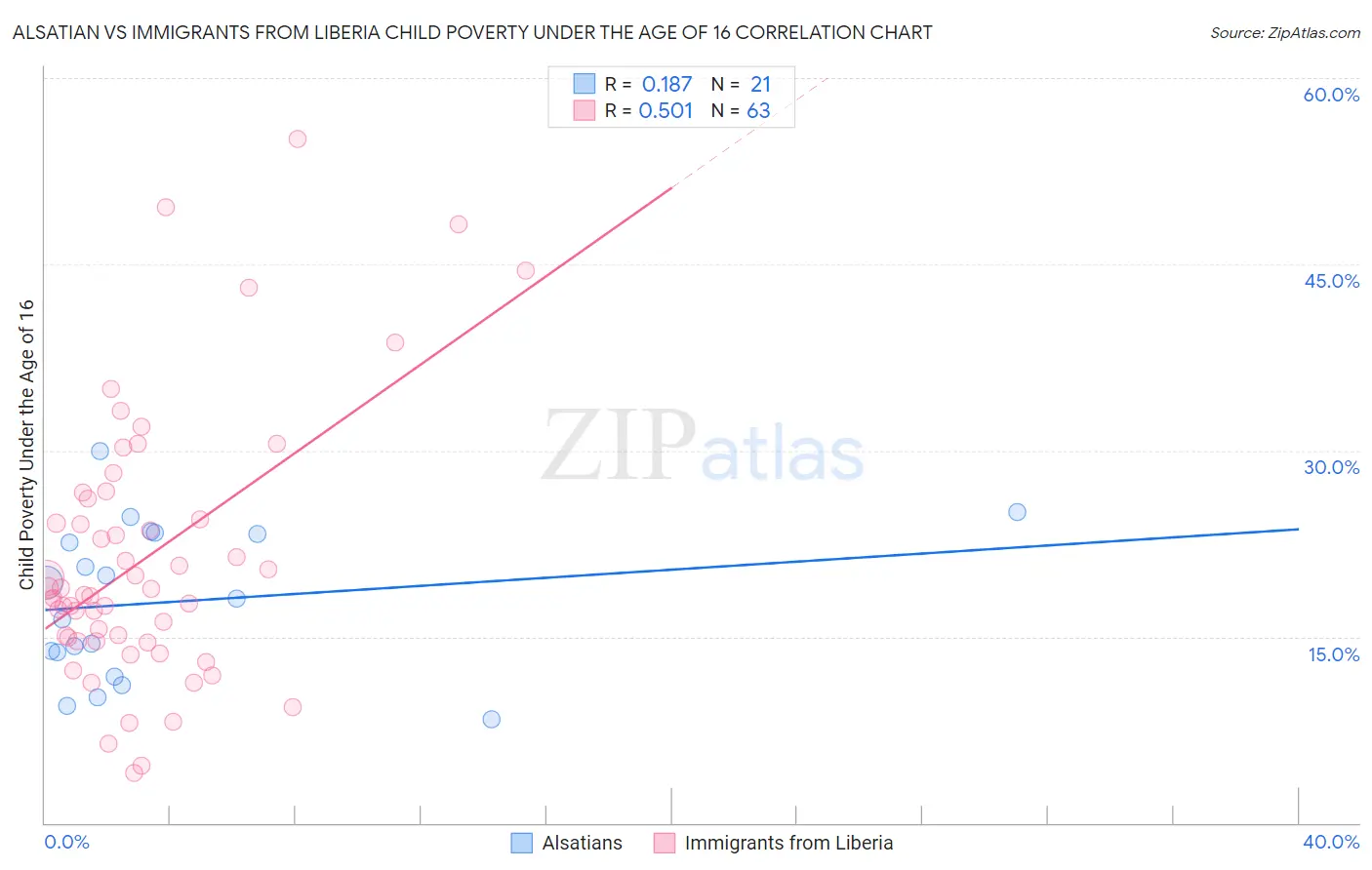 Alsatian vs Immigrants from Liberia Child Poverty Under the Age of 16