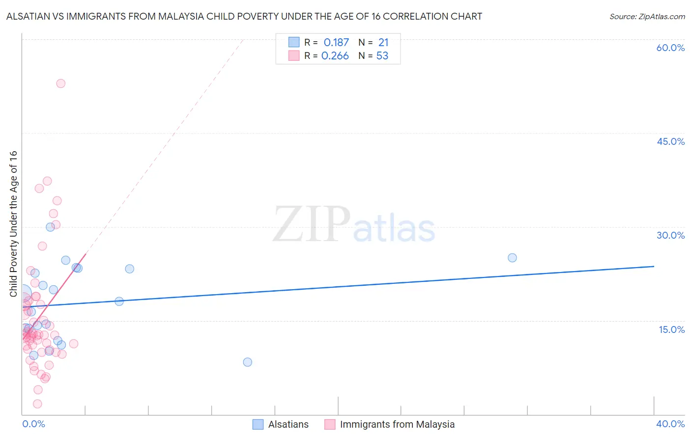 Alsatian vs Immigrants from Malaysia Child Poverty Under the Age of 16