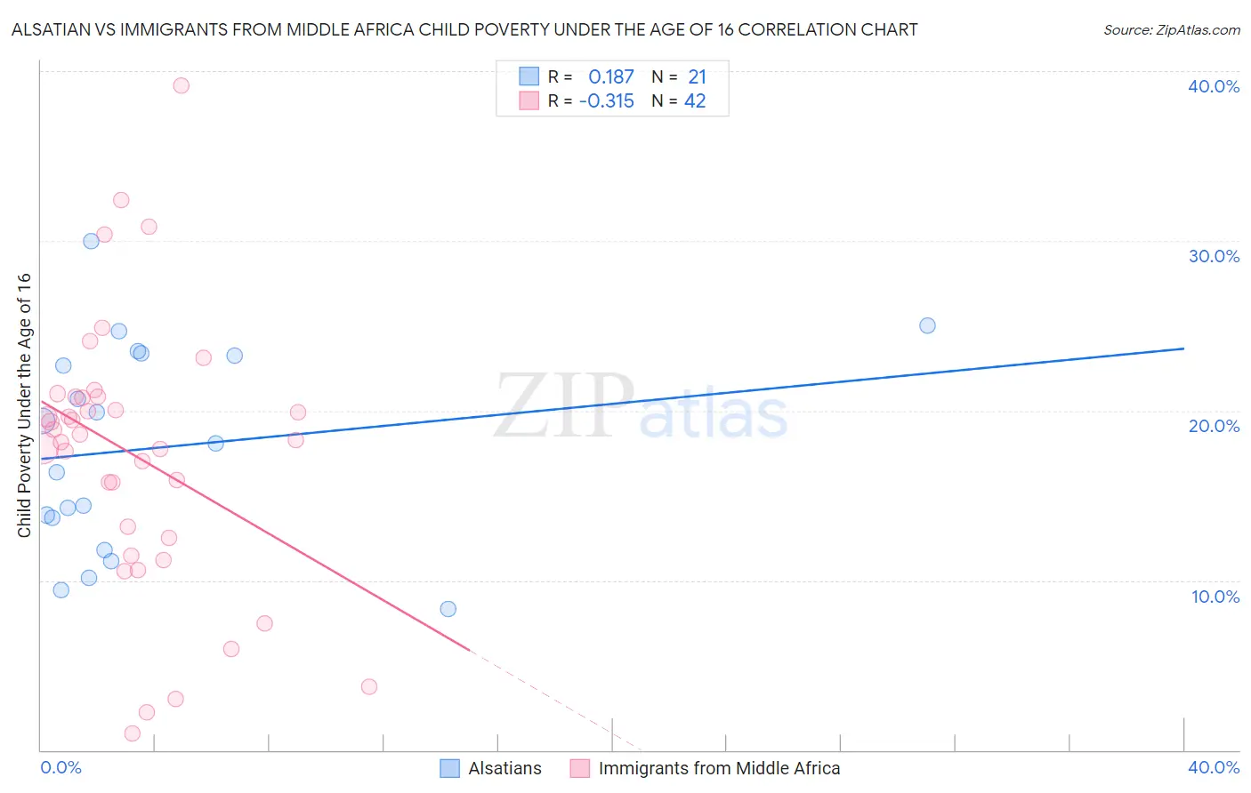 Alsatian vs Immigrants from Middle Africa Child Poverty Under the Age of 16