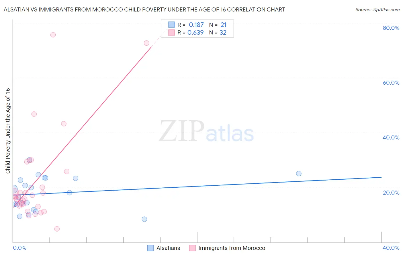 Alsatian vs Immigrants from Morocco Child Poverty Under the Age of 16