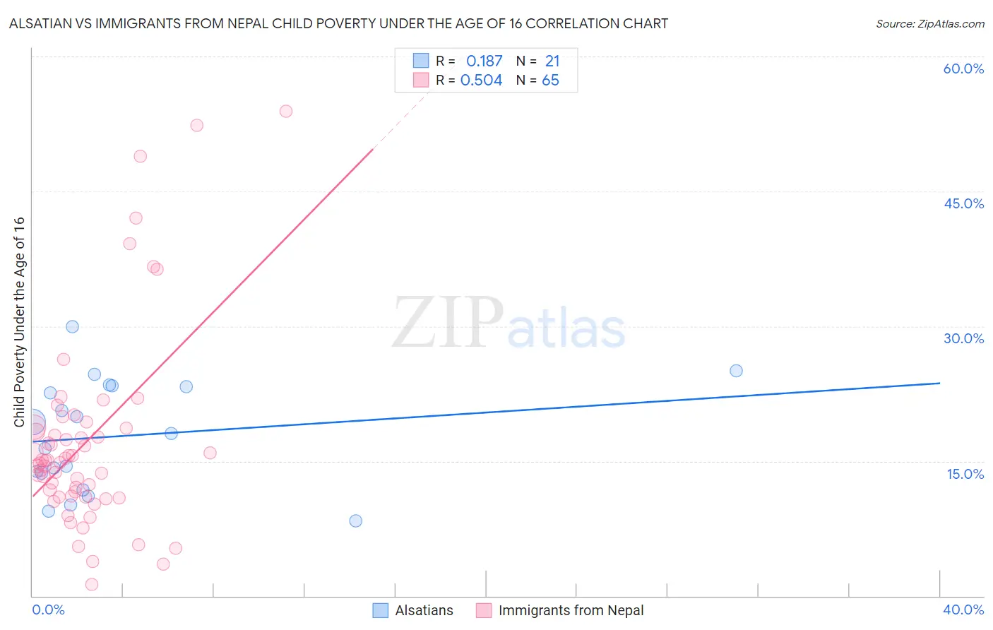 Alsatian vs Immigrants from Nepal Child Poverty Under the Age of 16