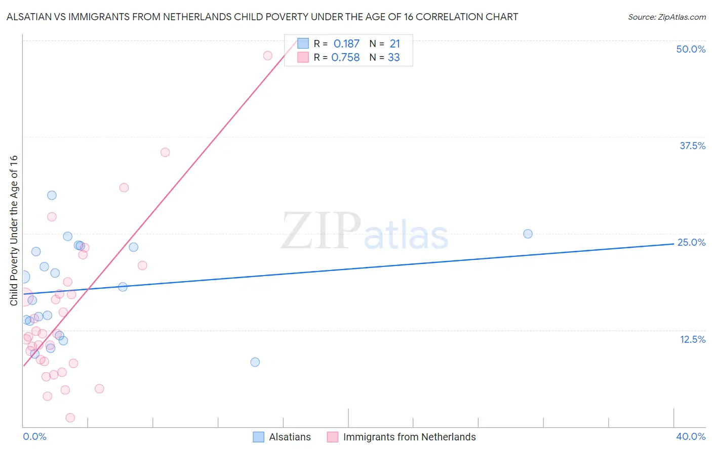 Alsatian vs Immigrants from Netherlands Child Poverty Under the Age of 16