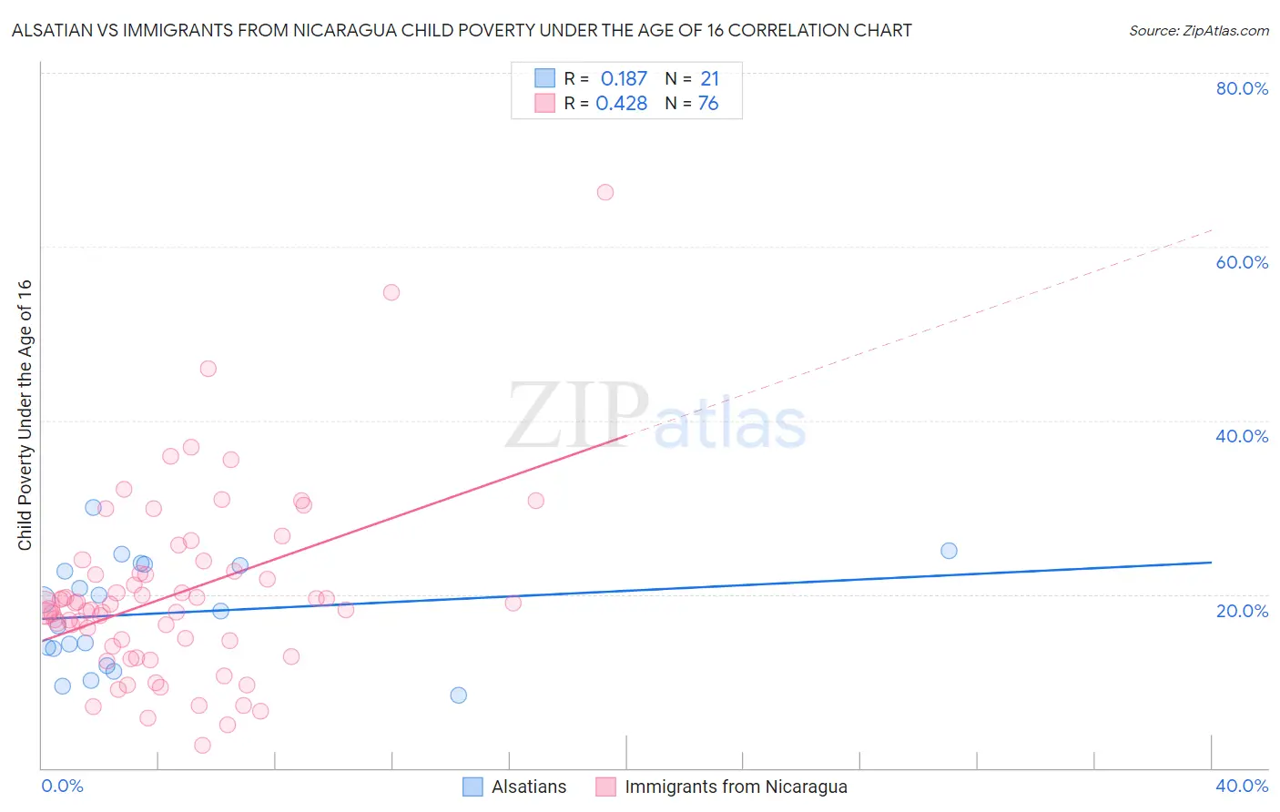 Alsatian vs Immigrants from Nicaragua Child Poverty Under the Age of 16