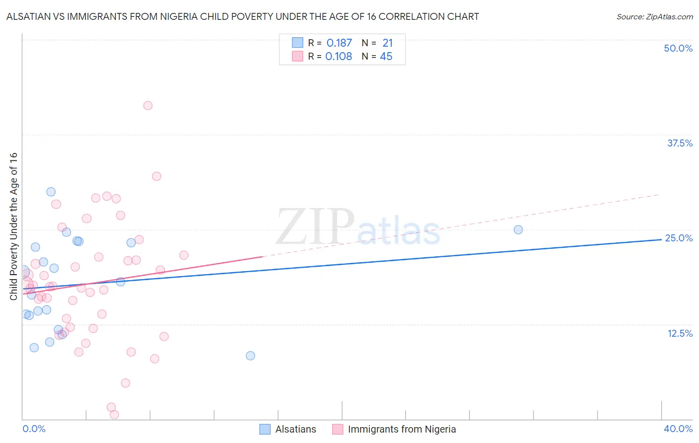 Alsatian vs Immigrants from Nigeria Child Poverty Under the Age of 16