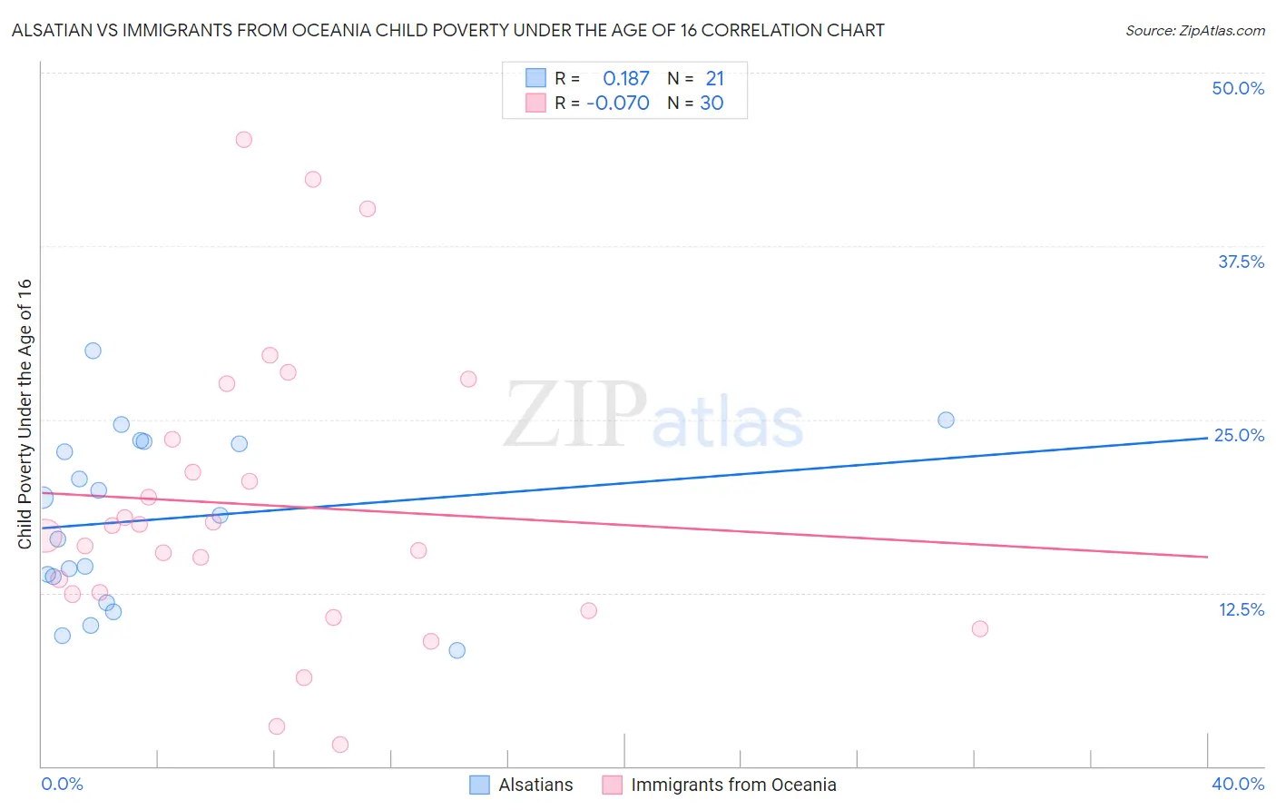 Alsatian vs Immigrants from Oceania Child Poverty Under the Age of 16