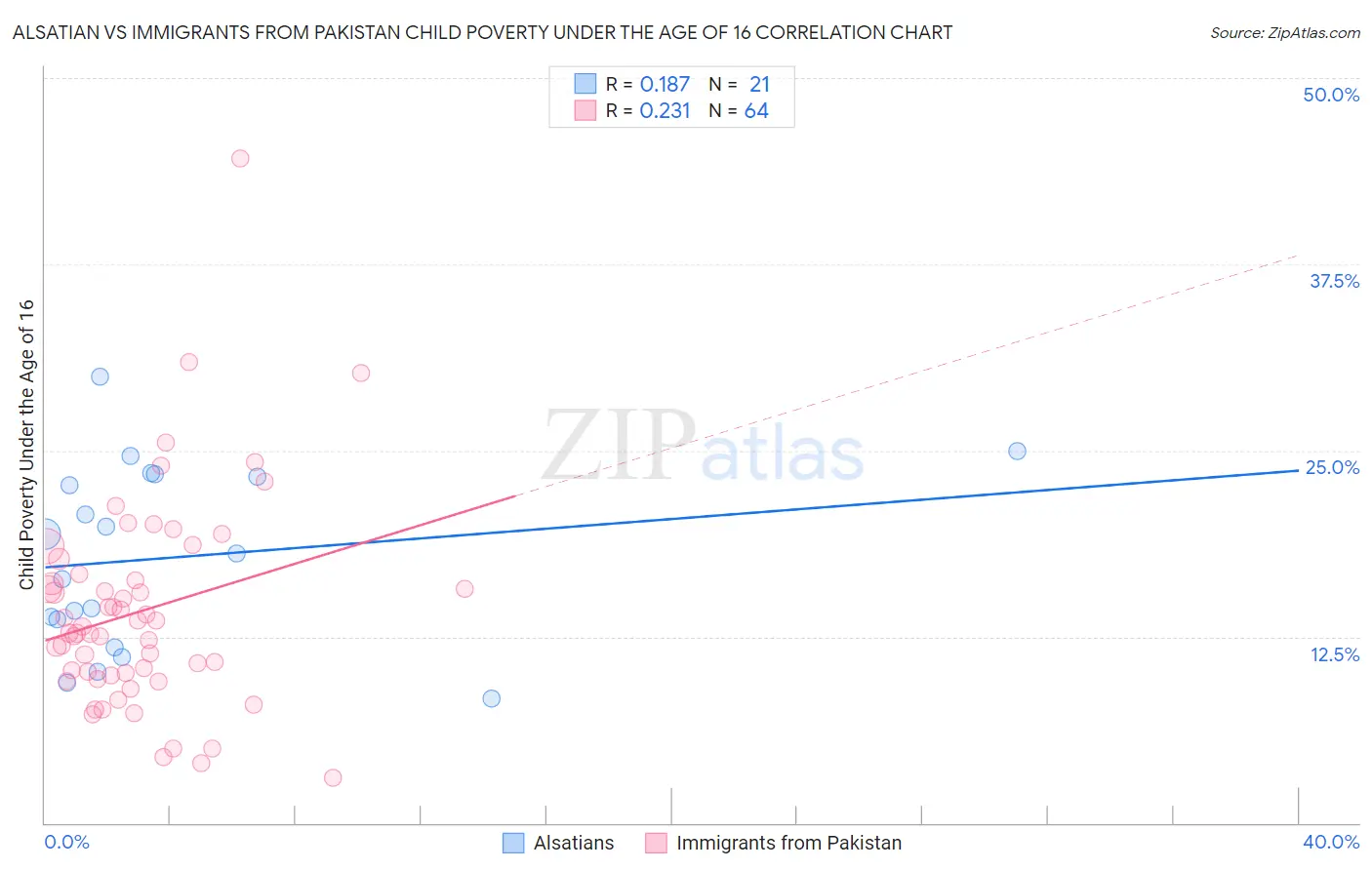 Alsatian vs Immigrants from Pakistan Child Poverty Under the Age of 16