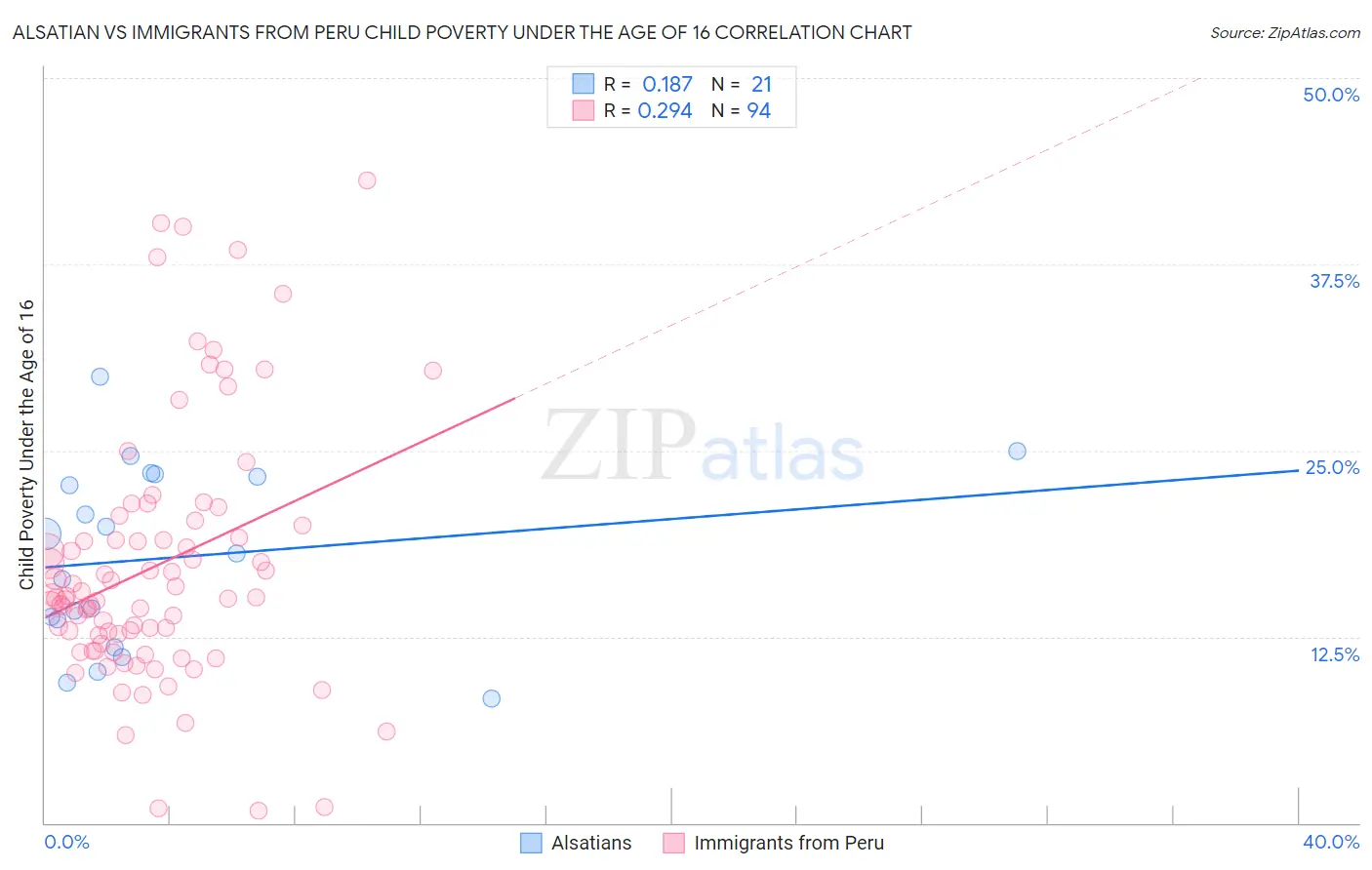 Alsatian vs Immigrants from Peru Child Poverty Under the Age of 16