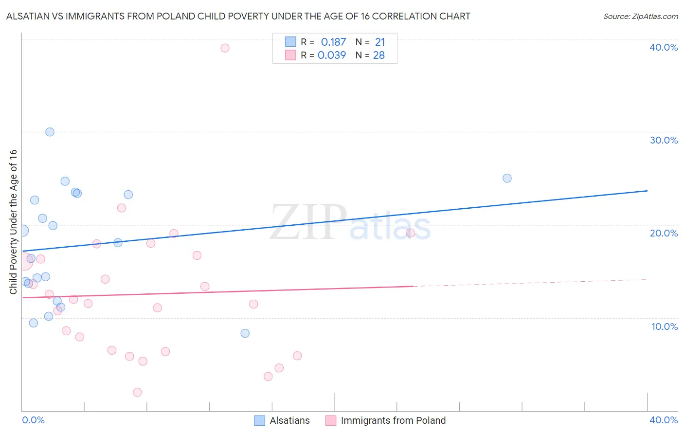 Alsatian vs Immigrants from Poland Child Poverty Under the Age of 16