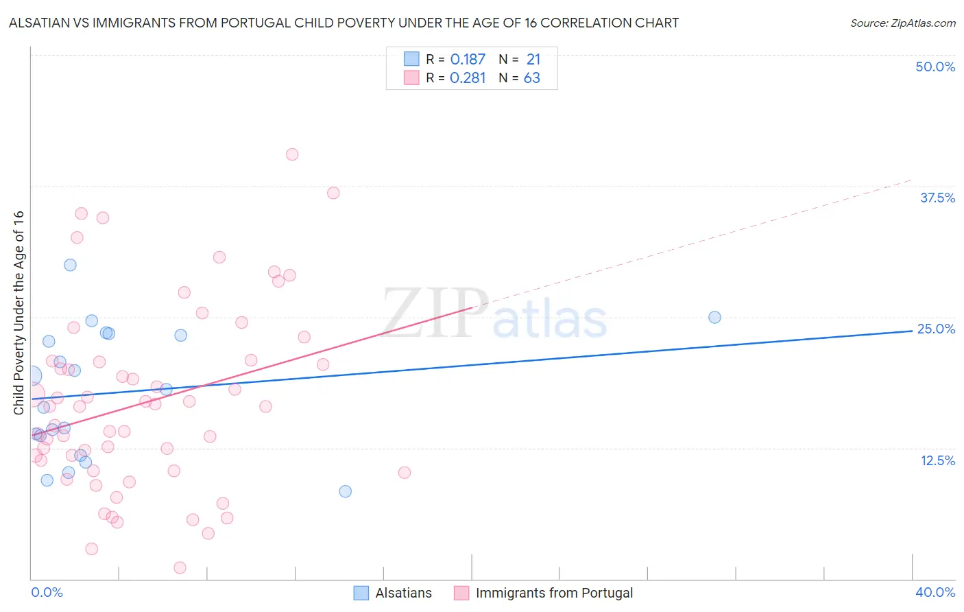 Alsatian vs Immigrants from Portugal Child Poverty Under the Age of 16