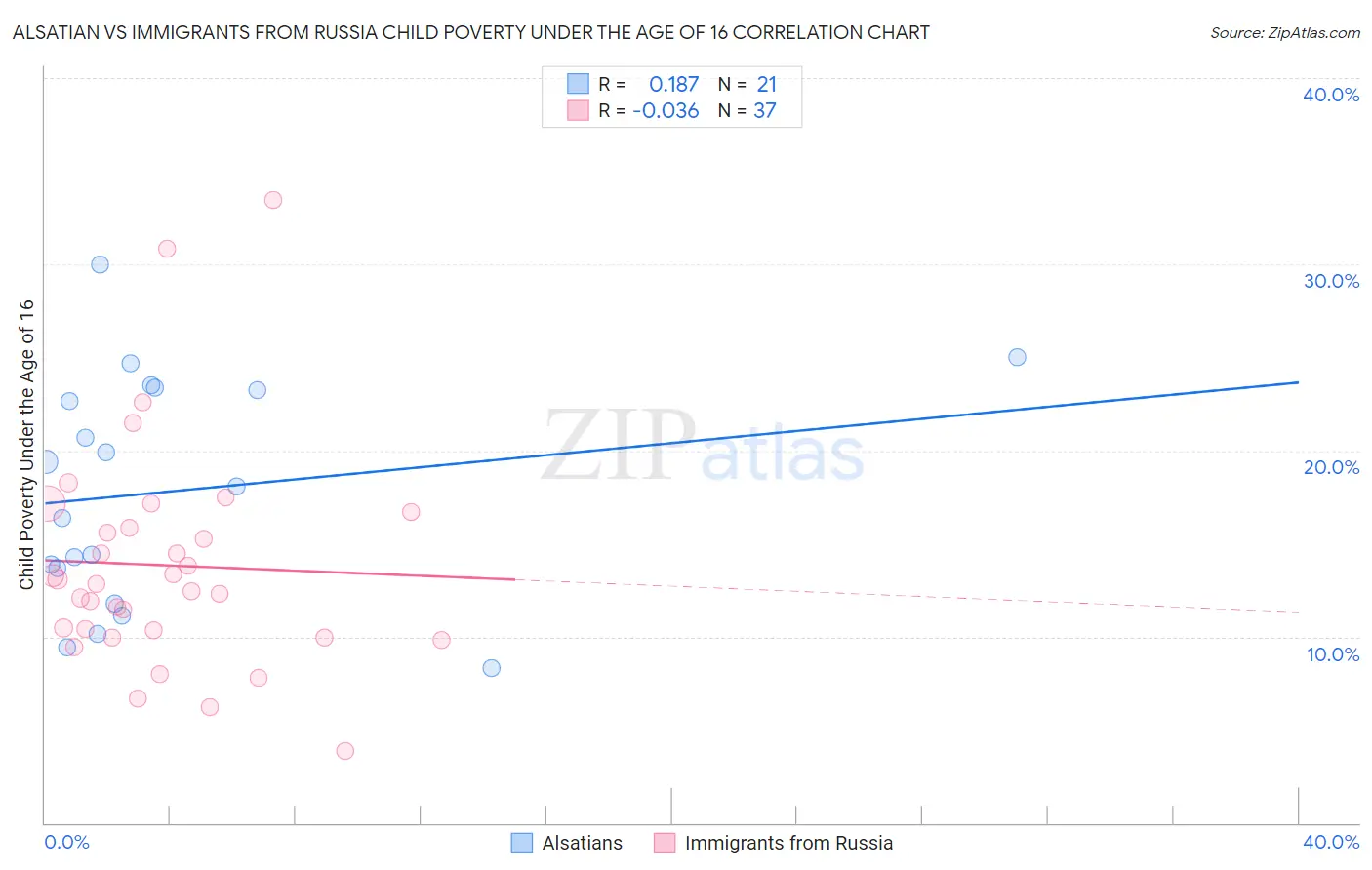 Alsatian vs Immigrants from Russia Child Poverty Under the Age of 16