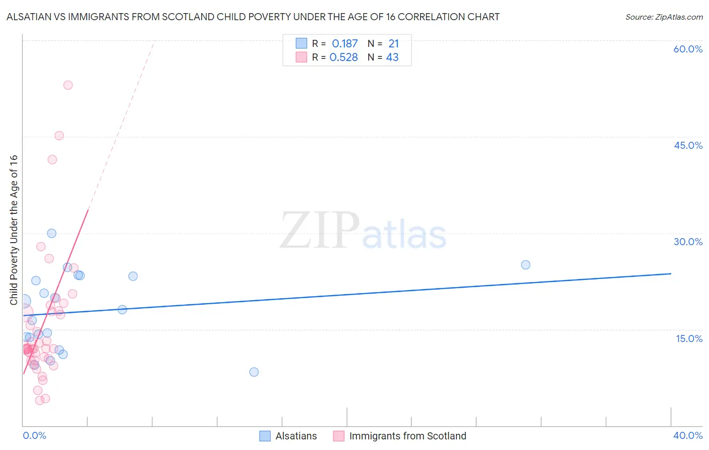 Alsatian vs Immigrants from Scotland Child Poverty Under the Age of 16