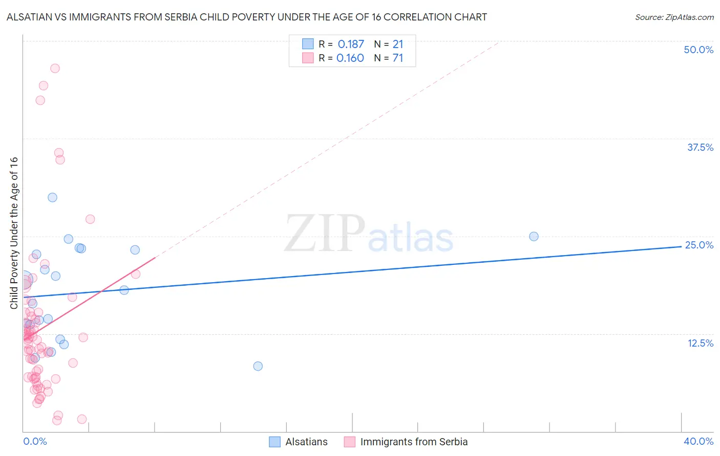 Alsatian vs Immigrants from Serbia Child Poverty Under the Age of 16