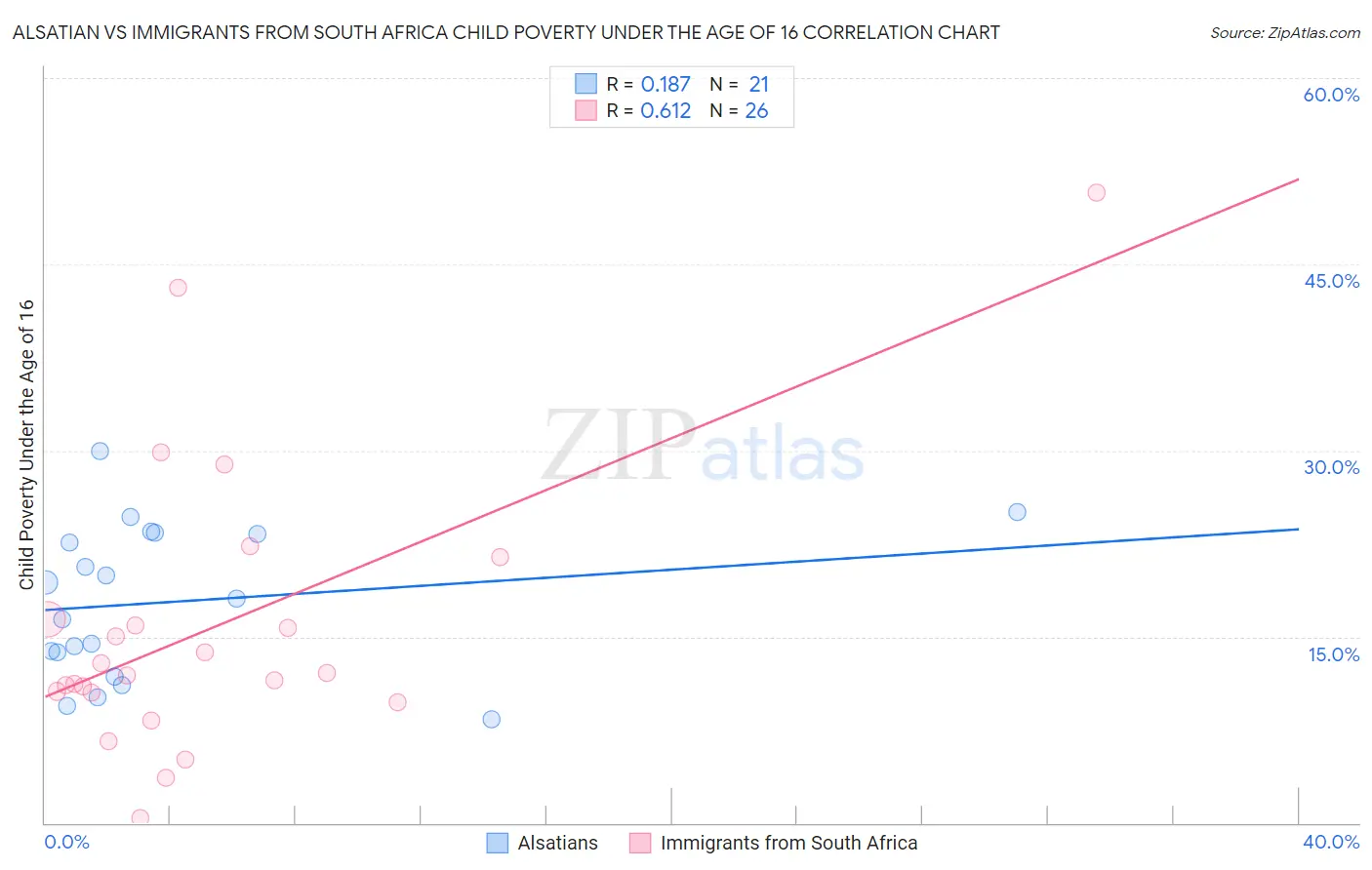 Alsatian vs Immigrants from South Africa Child Poverty Under the Age of 16