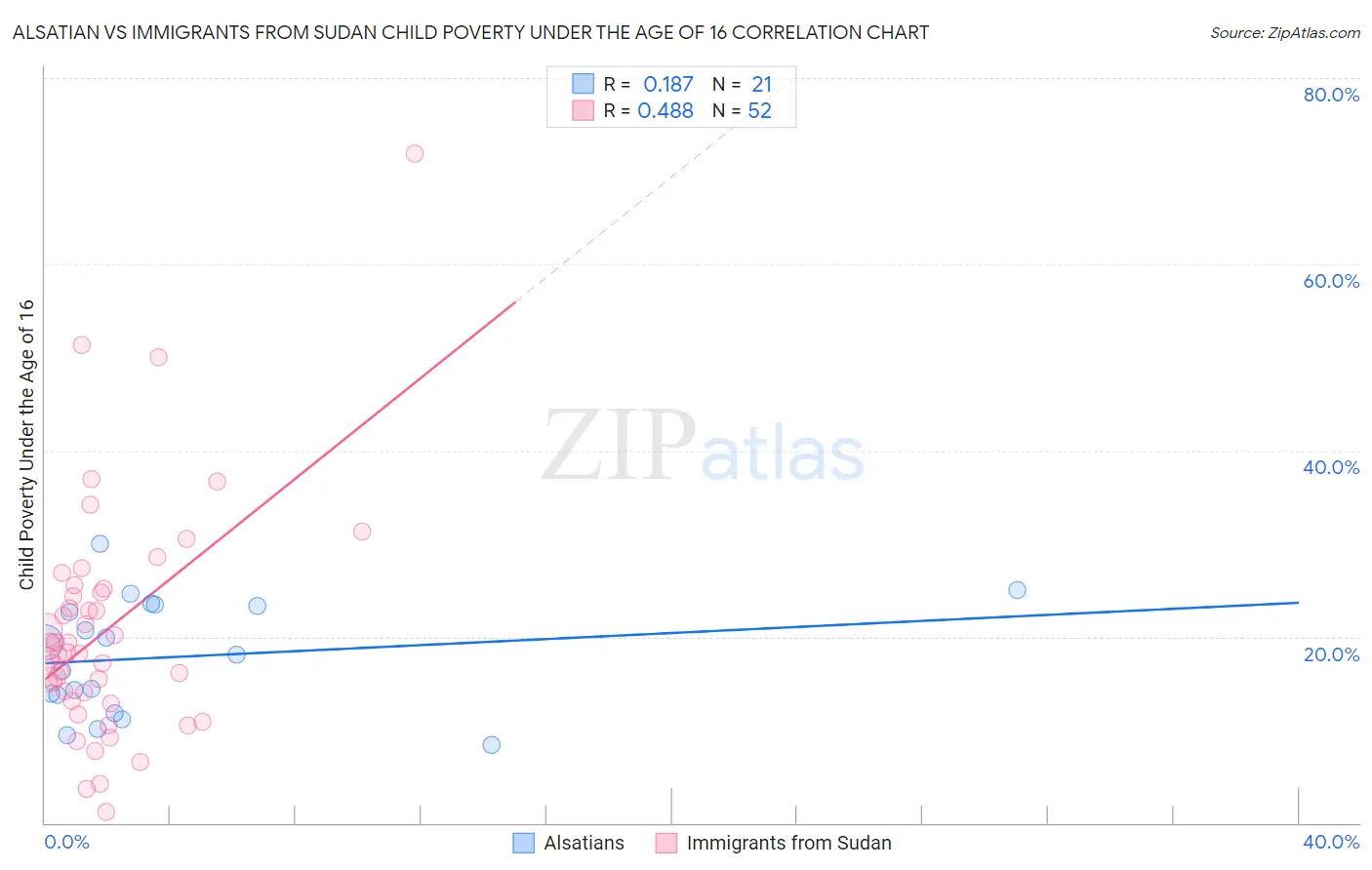 Alsatian vs Immigrants from Sudan Child Poverty Under the Age of 16