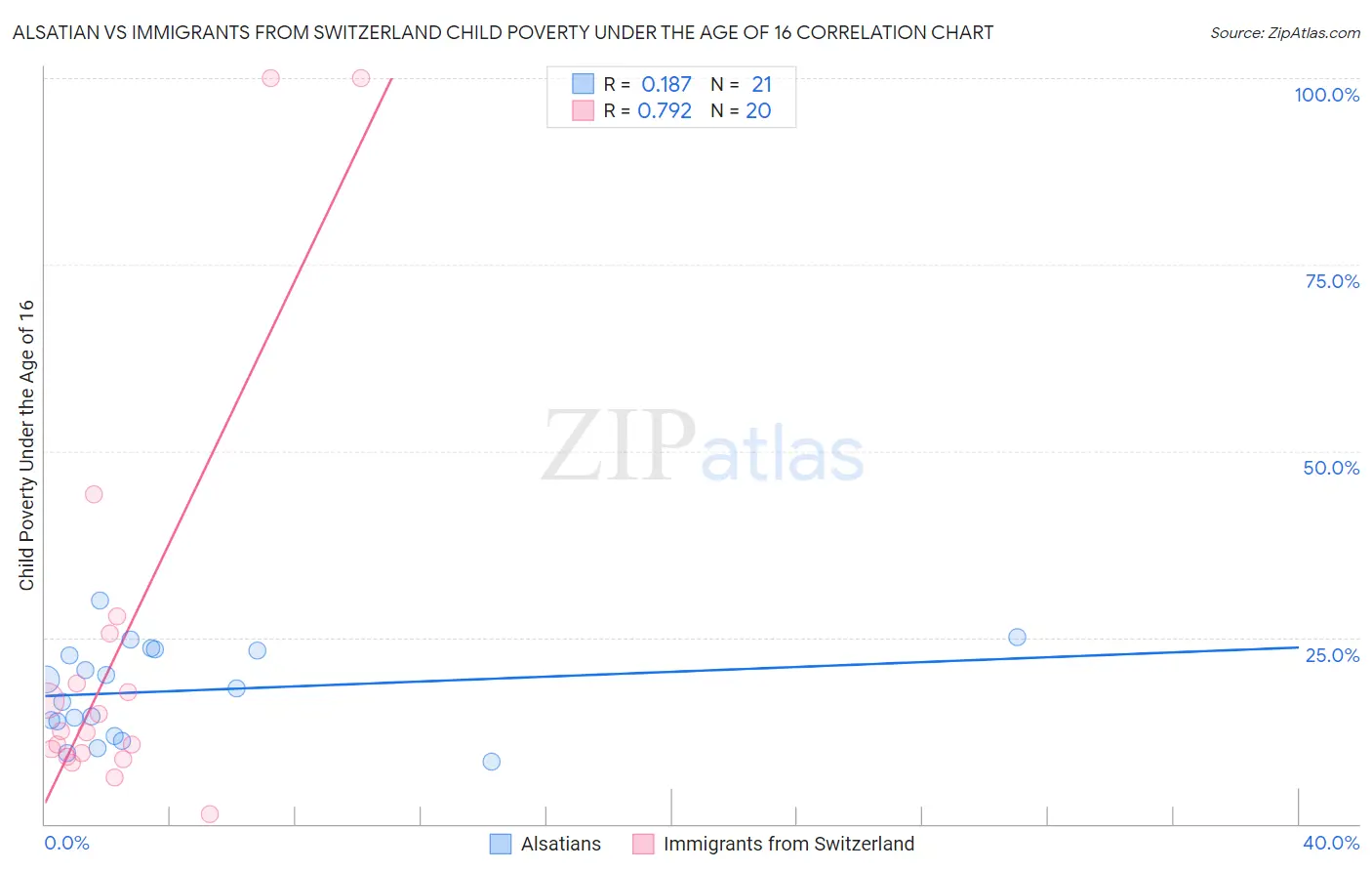 Alsatian vs Immigrants from Switzerland Child Poverty Under the Age of 16