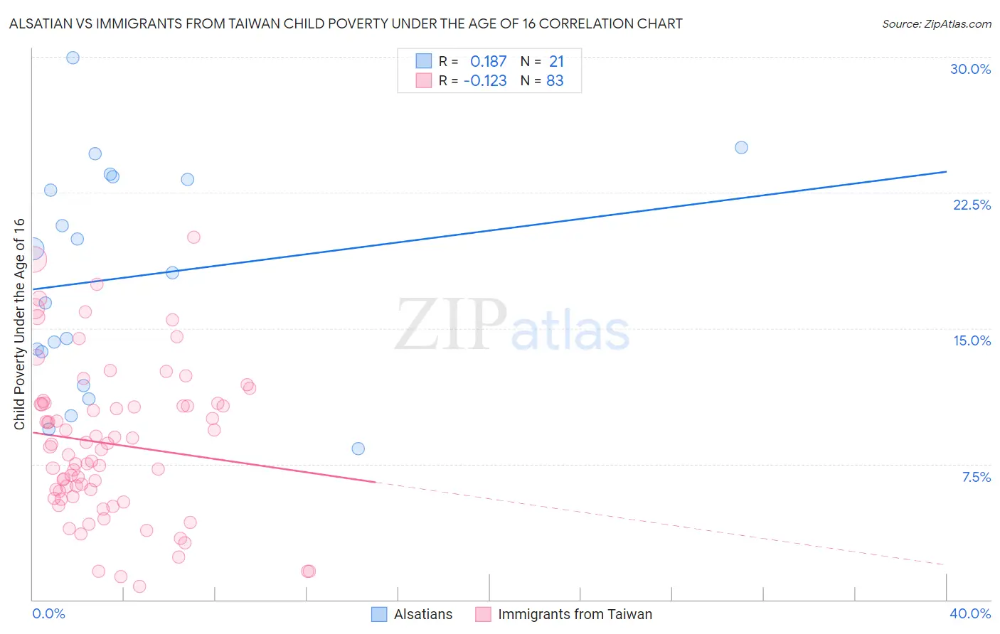 Alsatian vs Immigrants from Taiwan Child Poverty Under the Age of 16