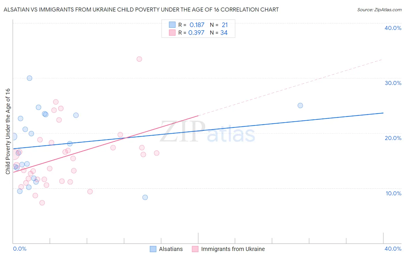 Alsatian vs Immigrants from Ukraine Child Poverty Under the Age of 16