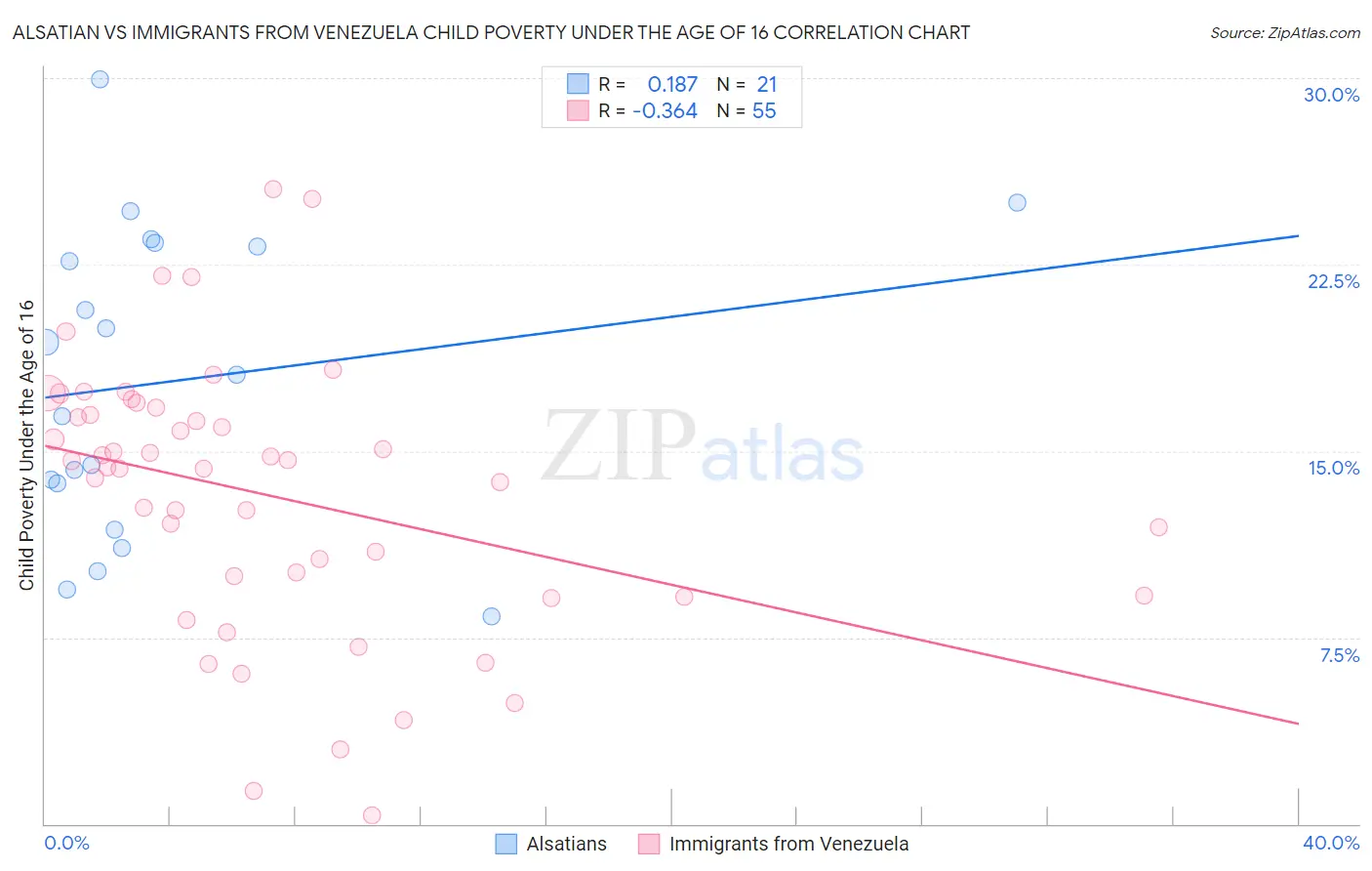 Alsatian vs Immigrants from Venezuela Child Poverty Under the Age of 16