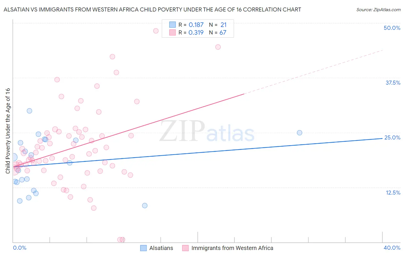 Alsatian vs Immigrants from Western Africa Child Poverty Under the Age of 16