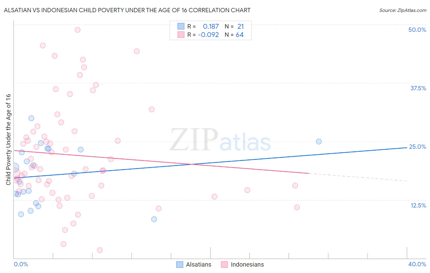 Alsatian vs Indonesian Child Poverty Under the Age of 16