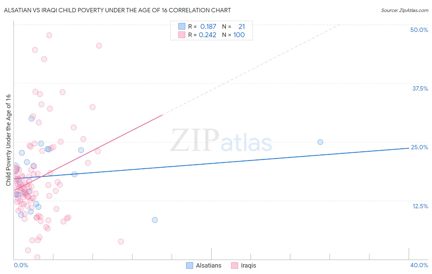 Alsatian vs Iraqi Child Poverty Under the Age of 16