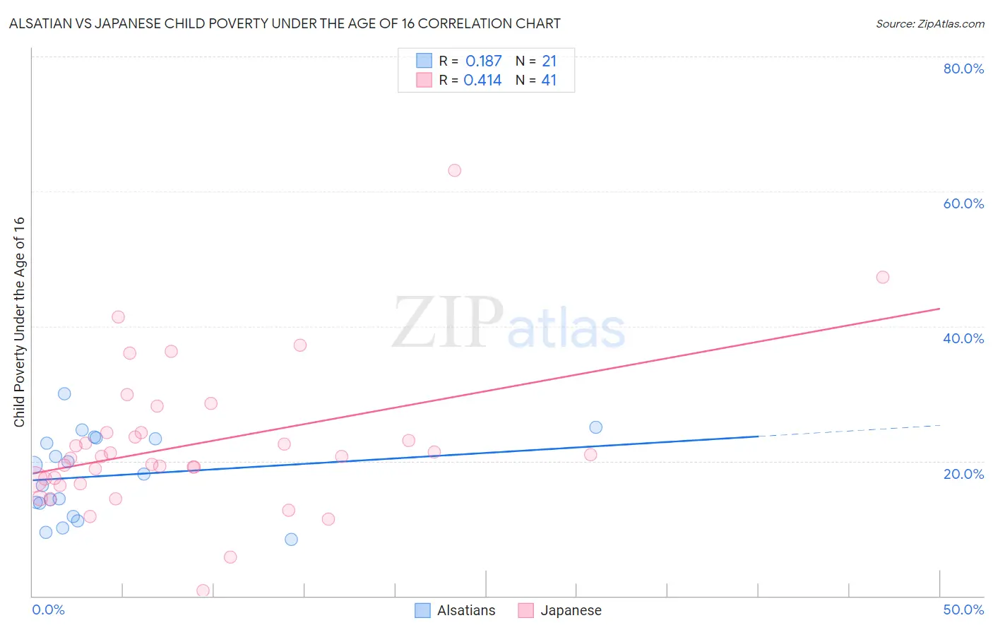 Alsatian vs Japanese Child Poverty Under the Age of 16