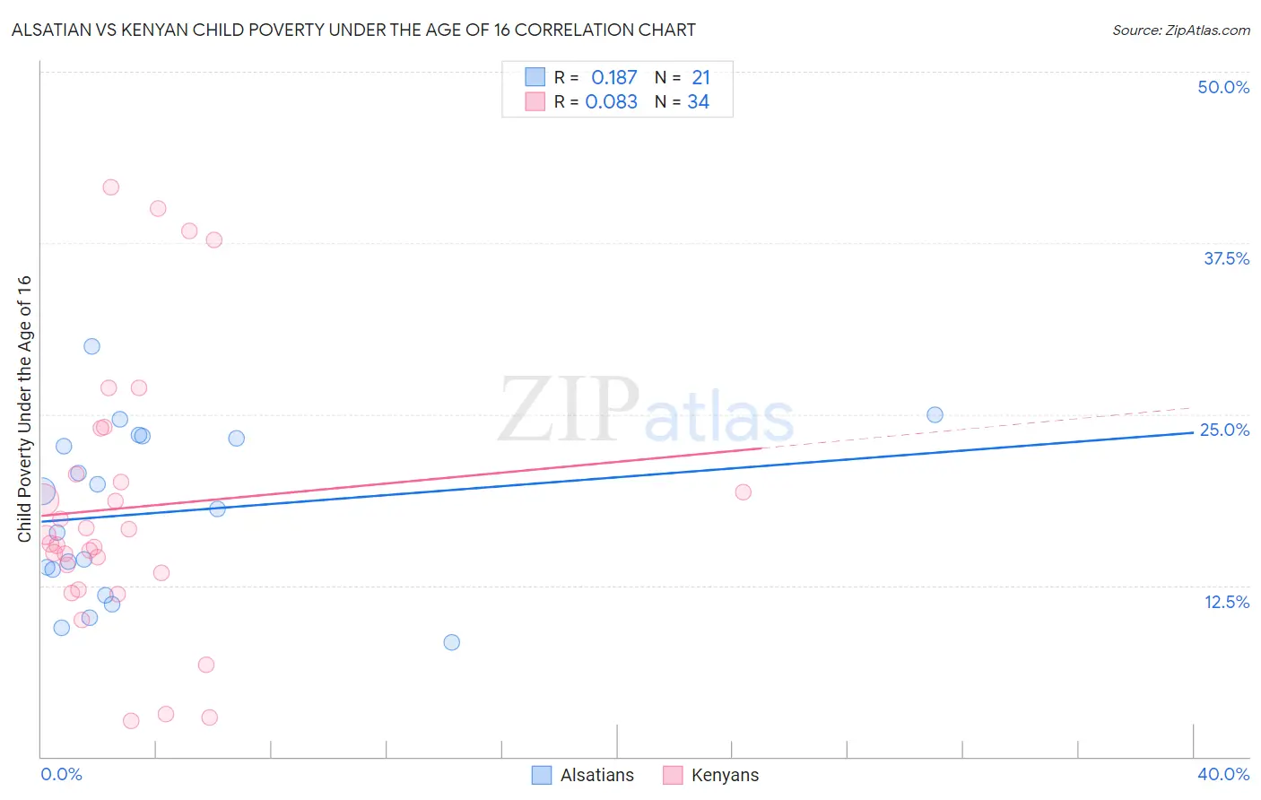 Alsatian vs Kenyan Child Poverty Under the Age of 16