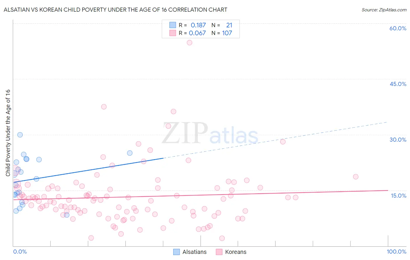 Alsatian vs Korean Child Poverty Under the Age of 16