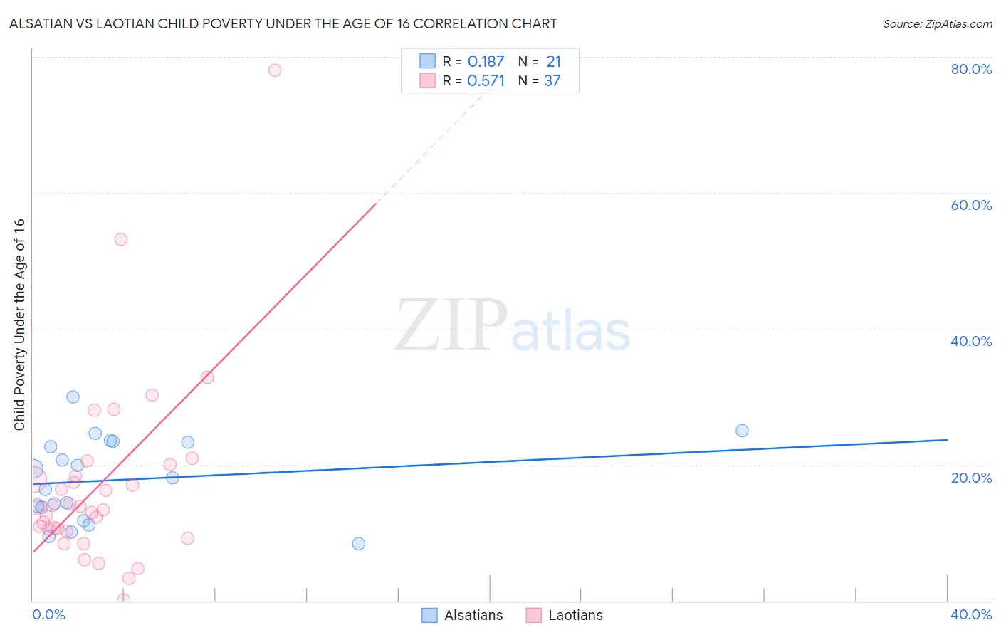 Alsatian vs Laotian Child Poverty Under the Age of 16