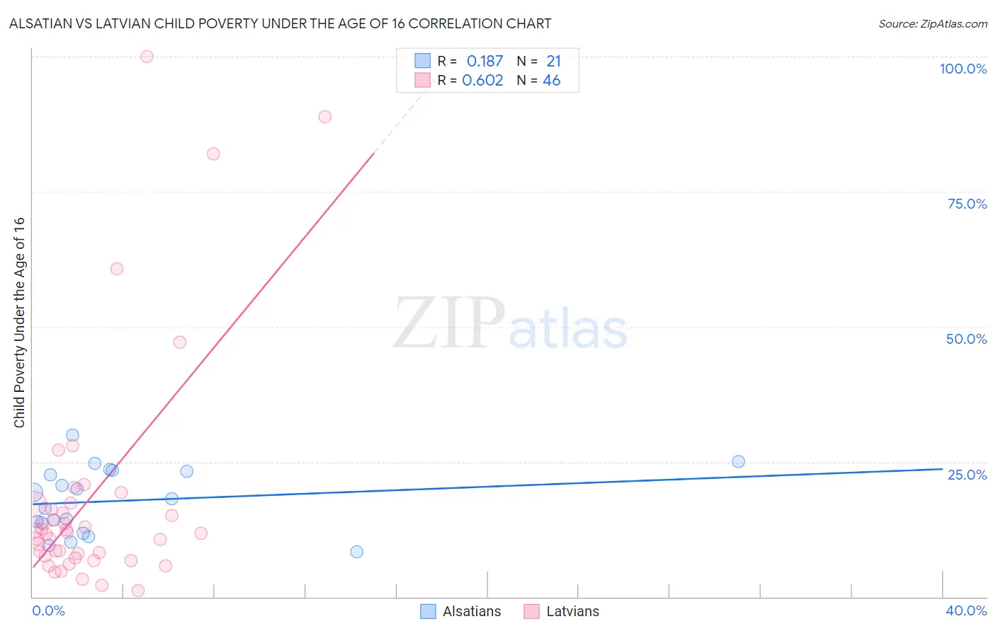 Alsatian vs Latvian Child Poverty Under the Age of 16