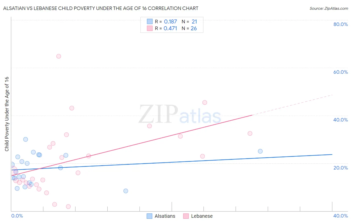 Alsatian vs Lebanese Child Poverty Under the Age of 16