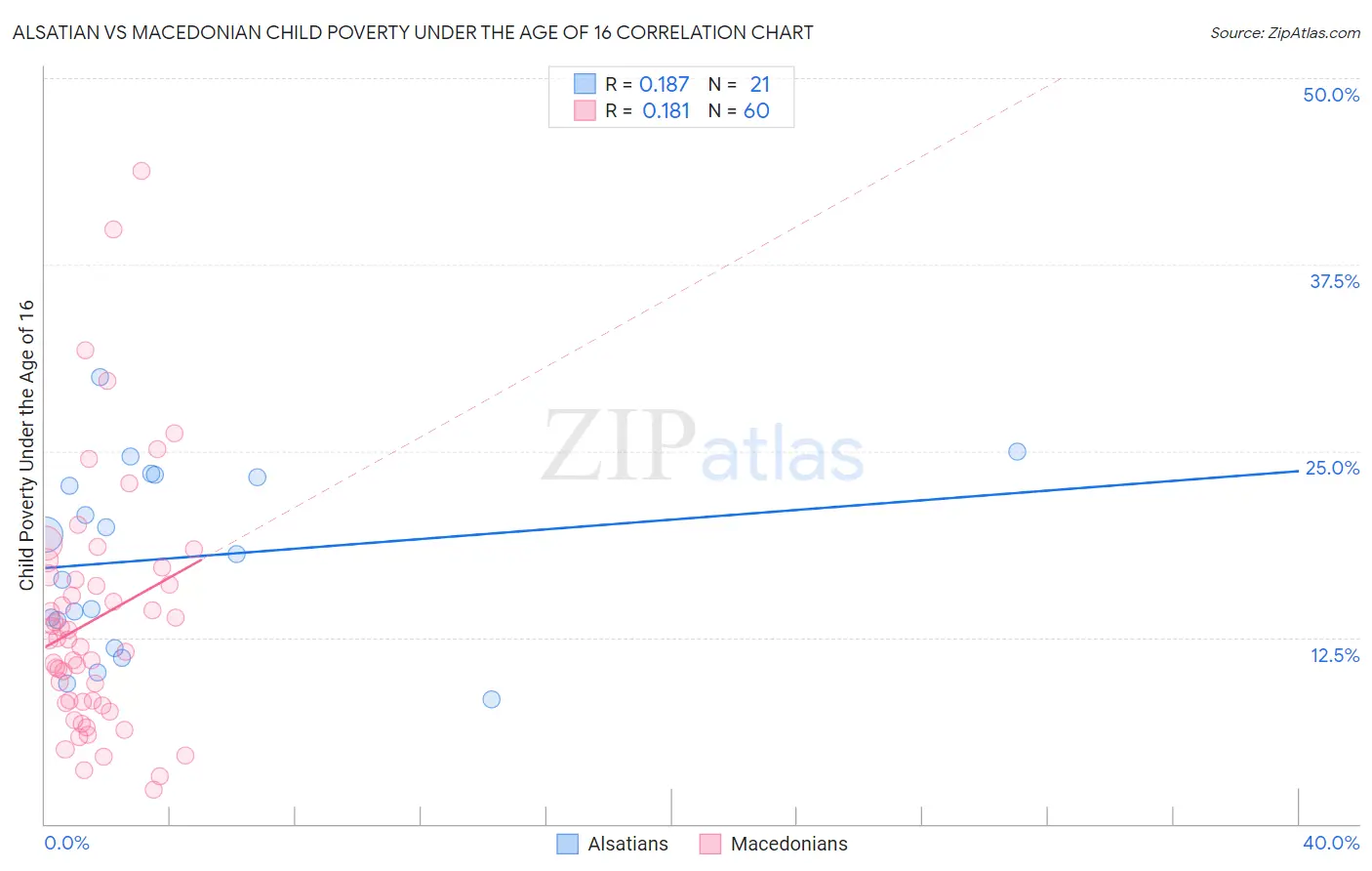 Alsatian vs Macedonian Child Poverty Under the Age of 16