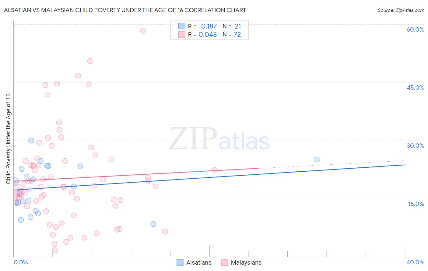 Alsatian vs Malaysian Child Poverty Under the Age of 16