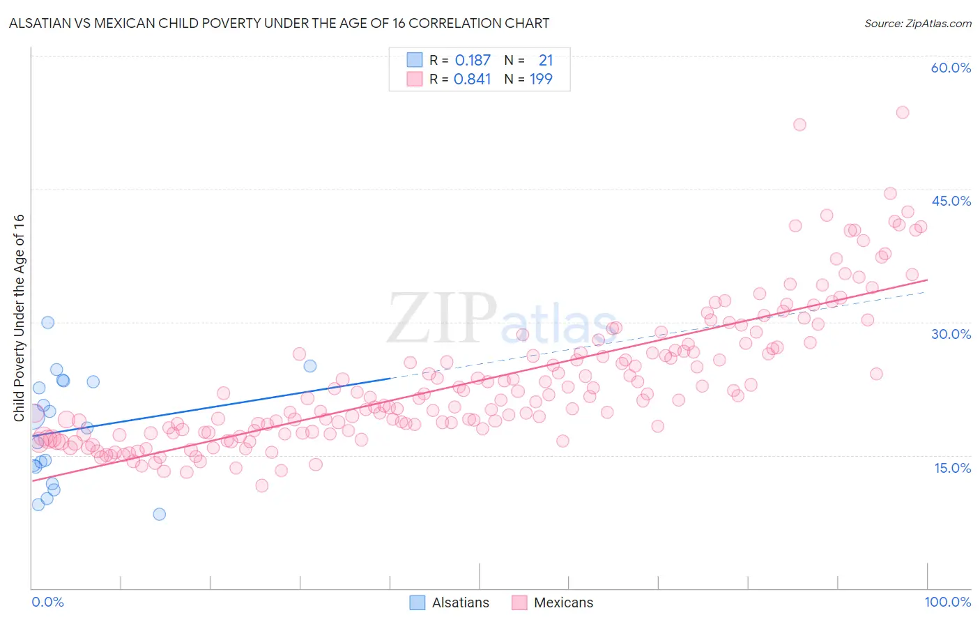 Alsatian vs Mexican Child Poverty Under the Age of 16