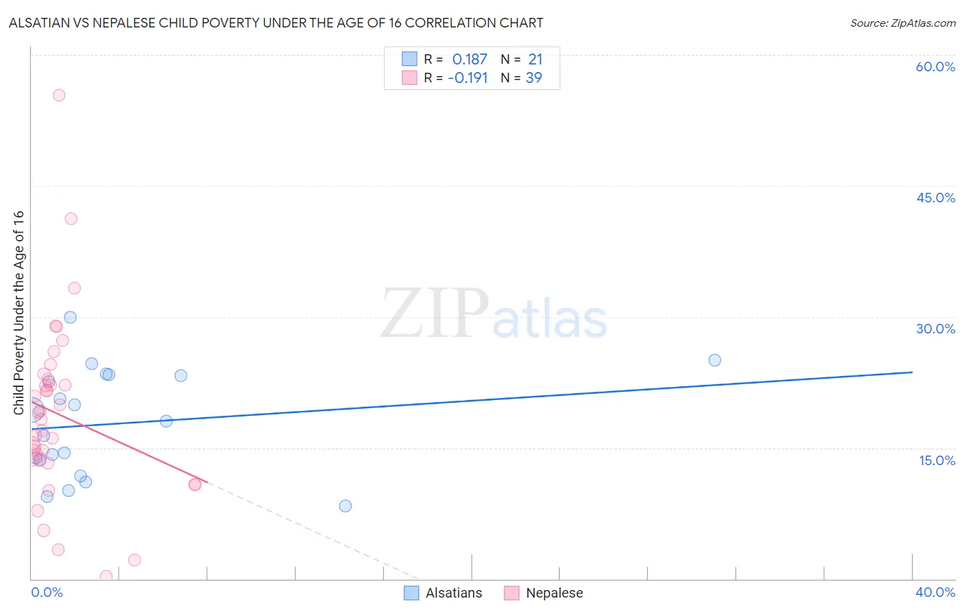 Alsatian vs Nepalese Child Poverty Under the Age of 16