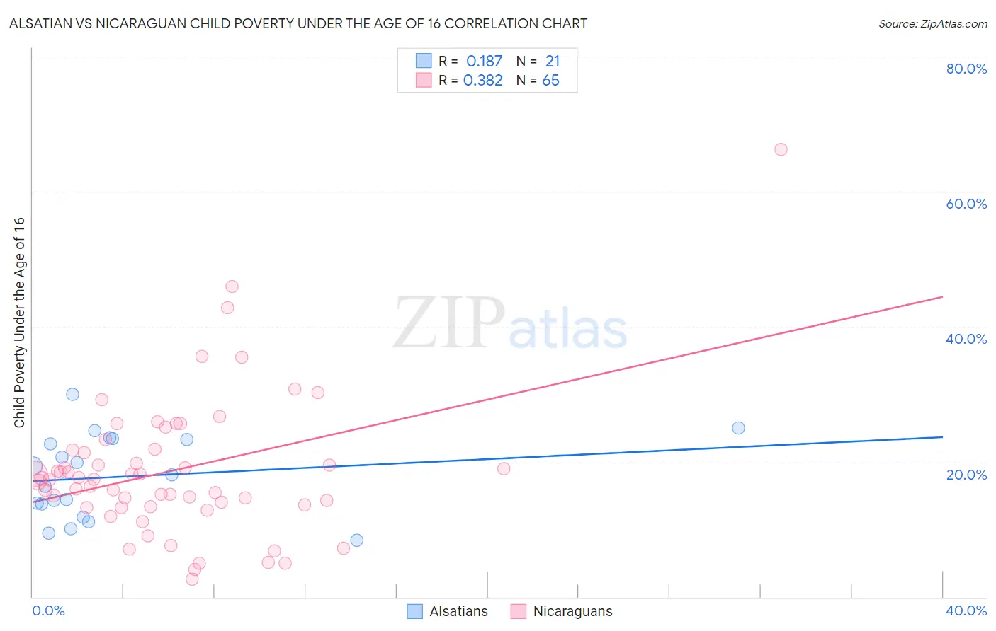 Alsatian vs Nicaraguan Child Poverty Under the Age of 16