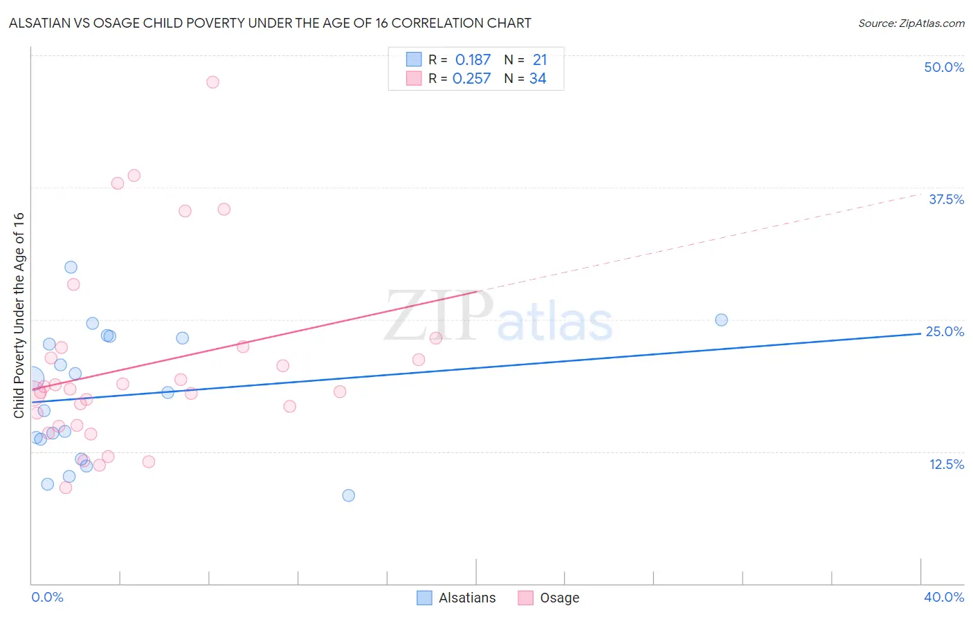 Alsatian vs Osage Child Poverty Under the Age of 16